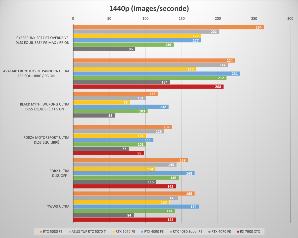 Performances observées sur notre sélection de jeux en 1440p © Colin Golberg