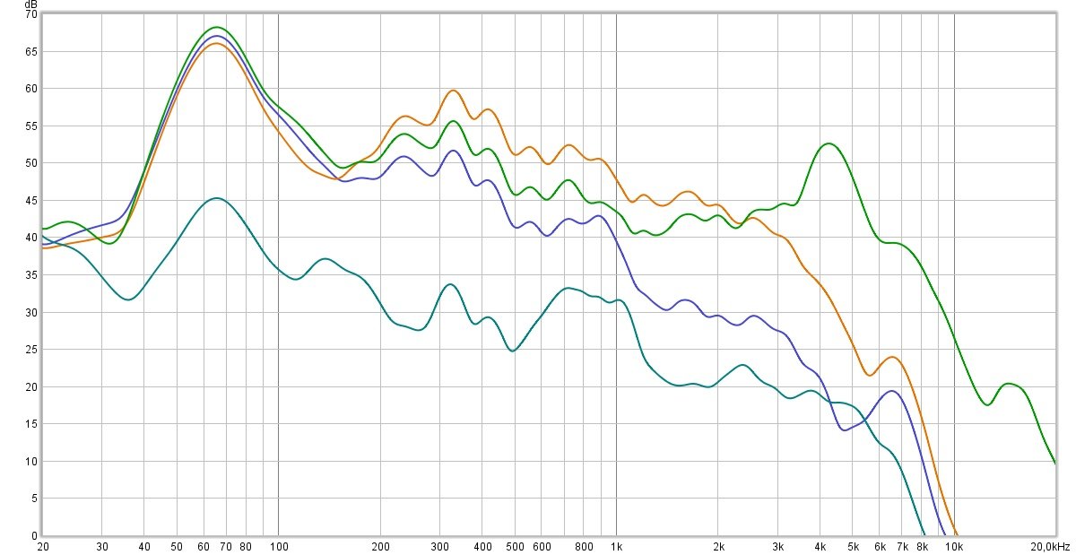 En vert clair, le signal de base (sans écouteurs). En vert foncé : avec l'ANC activé. En Violet : isolation passive. En Orange : mode Transparence