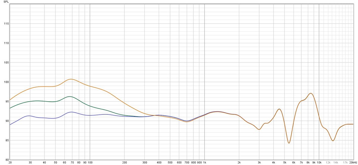 Mesures (compensées) de la réponse en fréquence du Dyson OnTrac. En vert, le mode Optimisé. En orange, le mode Amplification des Basses. En bleu, le mode Neutre. Le son est globalement équilibré, bien réglé, mais manque encore de linéarité dans les aigus © Guillaume Fourcadier pour Clubic 