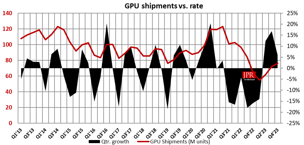 Une brillante année 2023 pour le monde du GPU © Jon Peddie Research