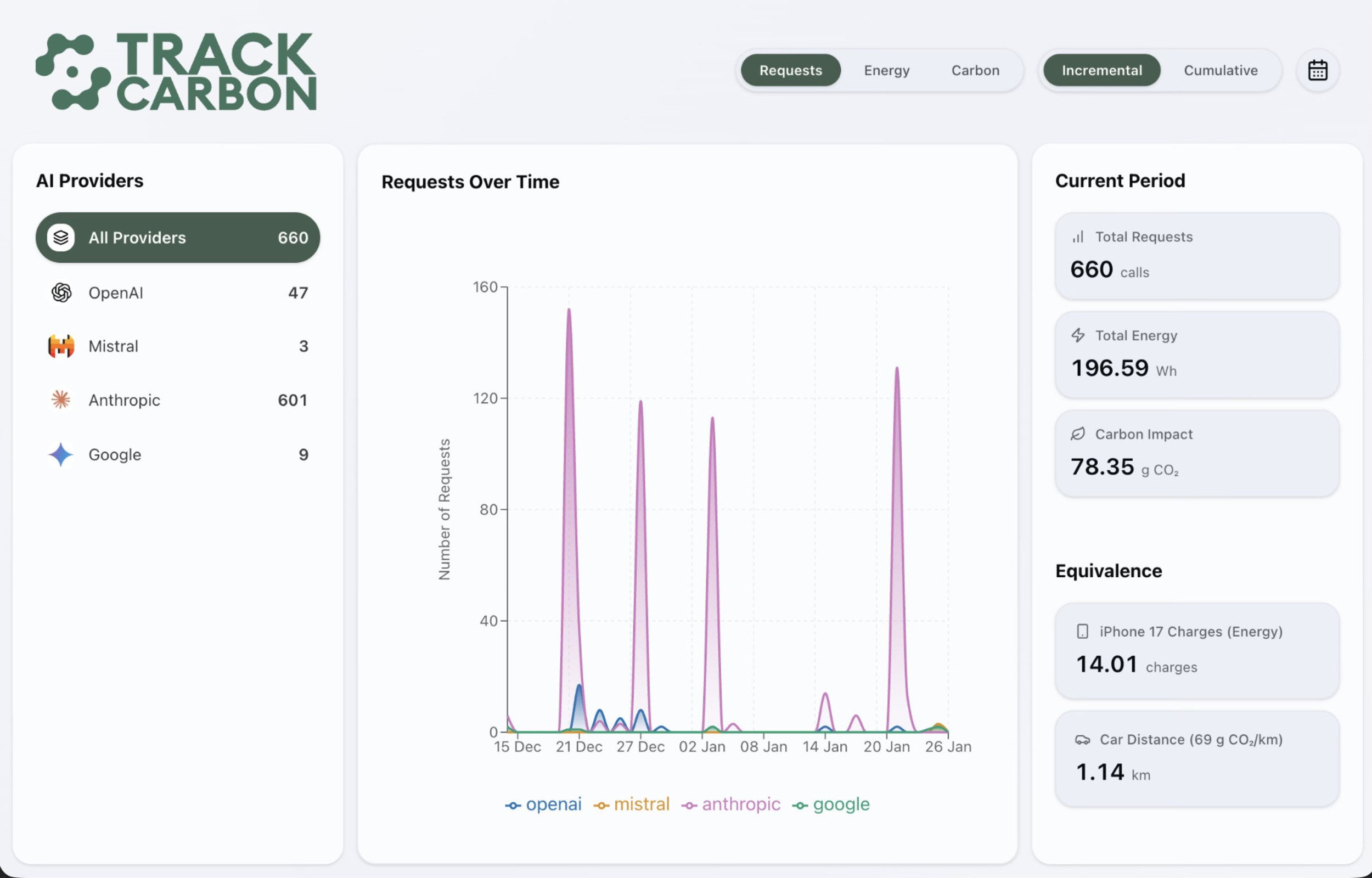 Voici le tableau de bord de l'outil TrackCarbon. © Fondation Sahar