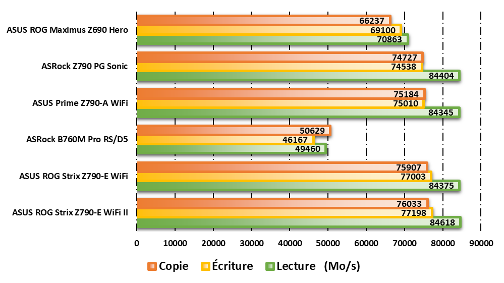 Performances sur AIDA64 © Nerces pour Clubic