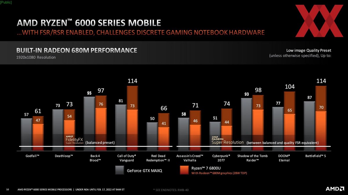 Performances observées sur un Ryzen 7 6800U avec Radeon 680M © HardwareLuxx