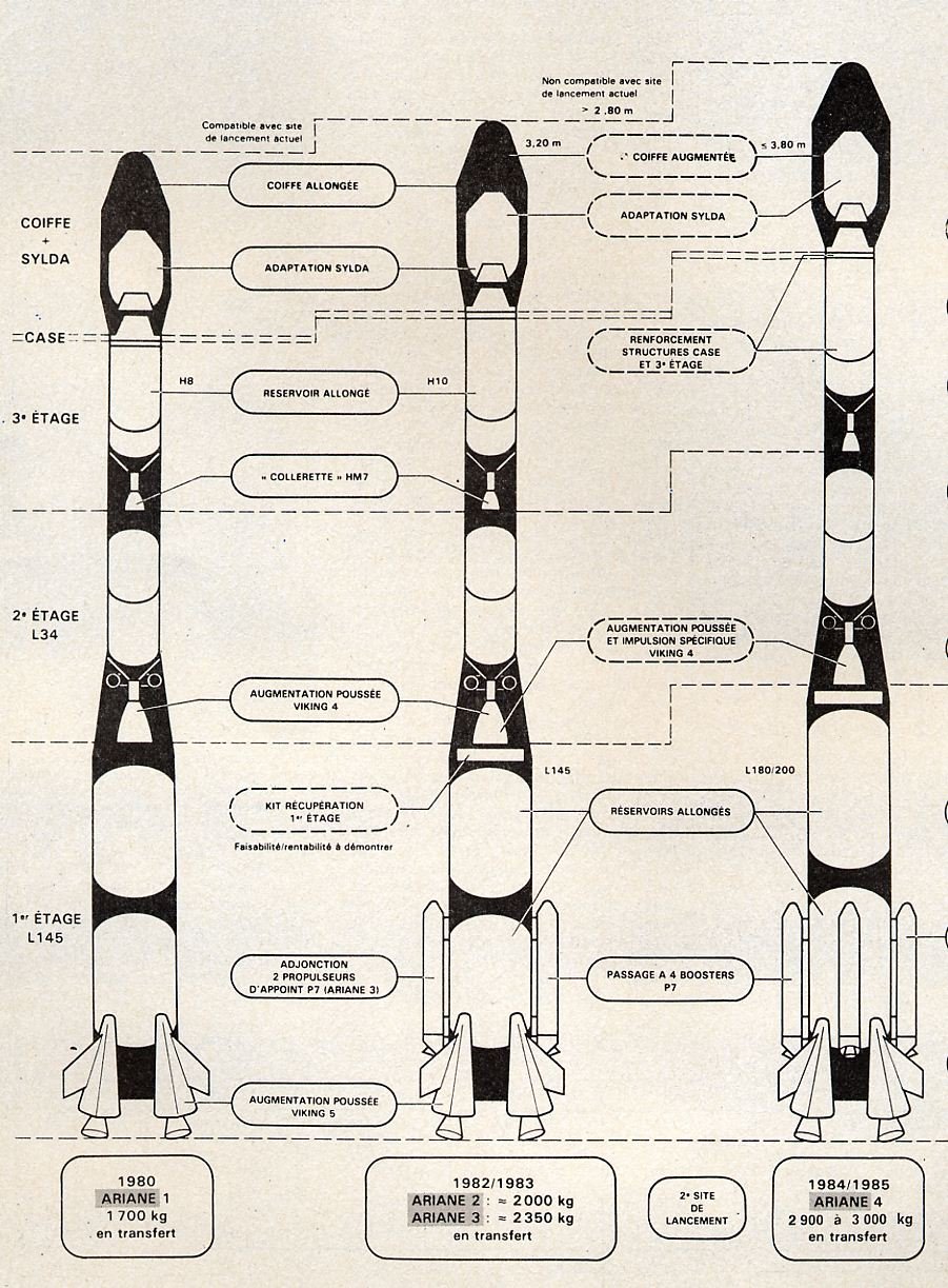 Comparaison entre Ariane 1 et les futures Ariane 2/3 et Ariane 4, telles qu'envisagées en 1979. Source: Capcomespace.net