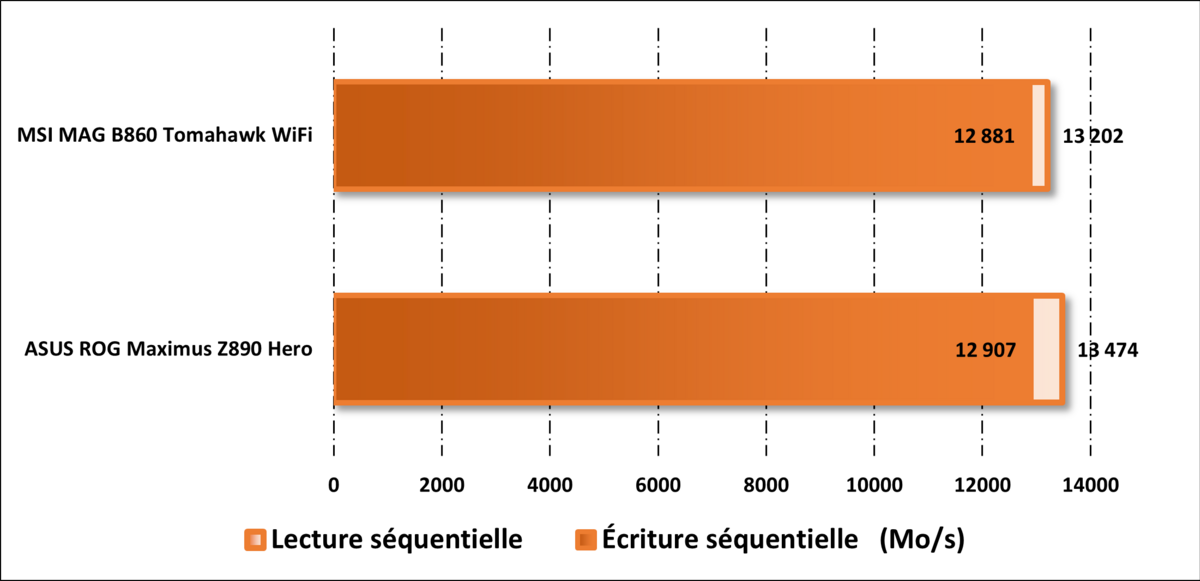 Performances sur CrystalDiskMark © Nerces pour Clubic