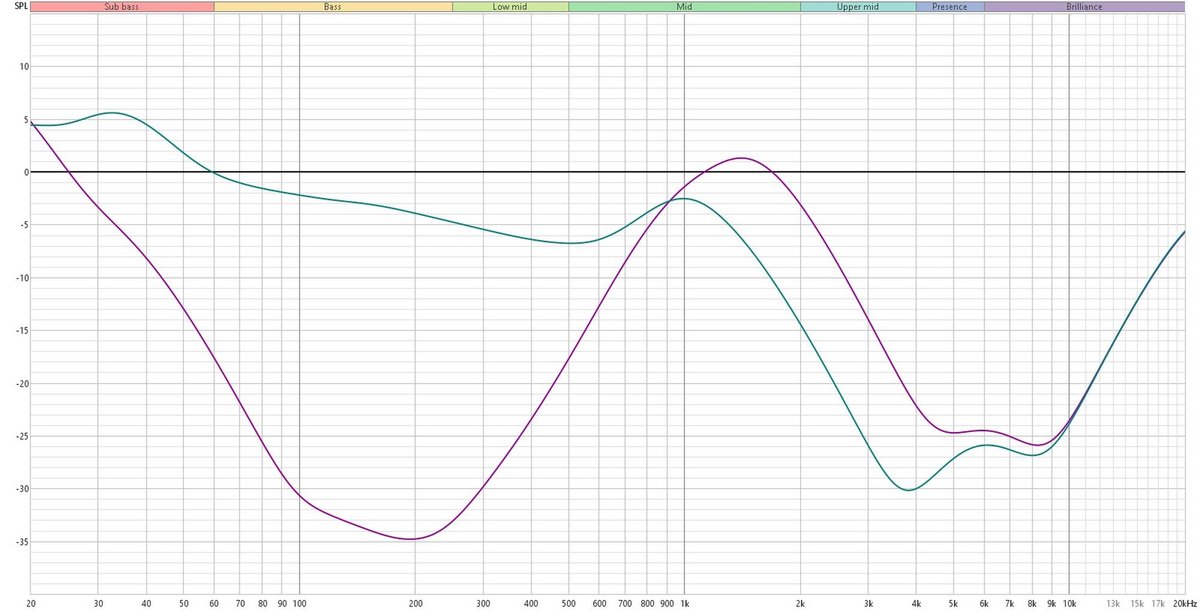 Ci-dessus, la mesure de l'isolation phonique, par rapport à un bruit témoin normalisé à 0. En violet, avec ANC. En vert, l'isolation passive. Les Powerbeats Pro 2 sont étonnamment efficaces, exceptés dans les haut-médiums.