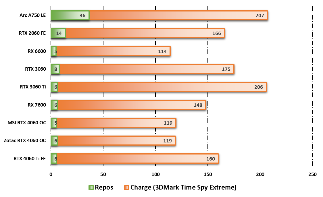 Consommation au repos/en charge durant le test 3DMark © Nerces pour Clubic