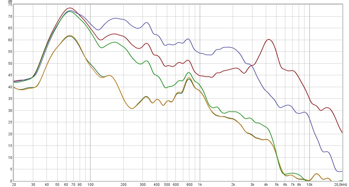 Mesure de l'isolation des Sennheiser. En rouge : signal de référence. En orange : avec réduction de bruit. En vert, isolation passive. En violet : mode Transparence