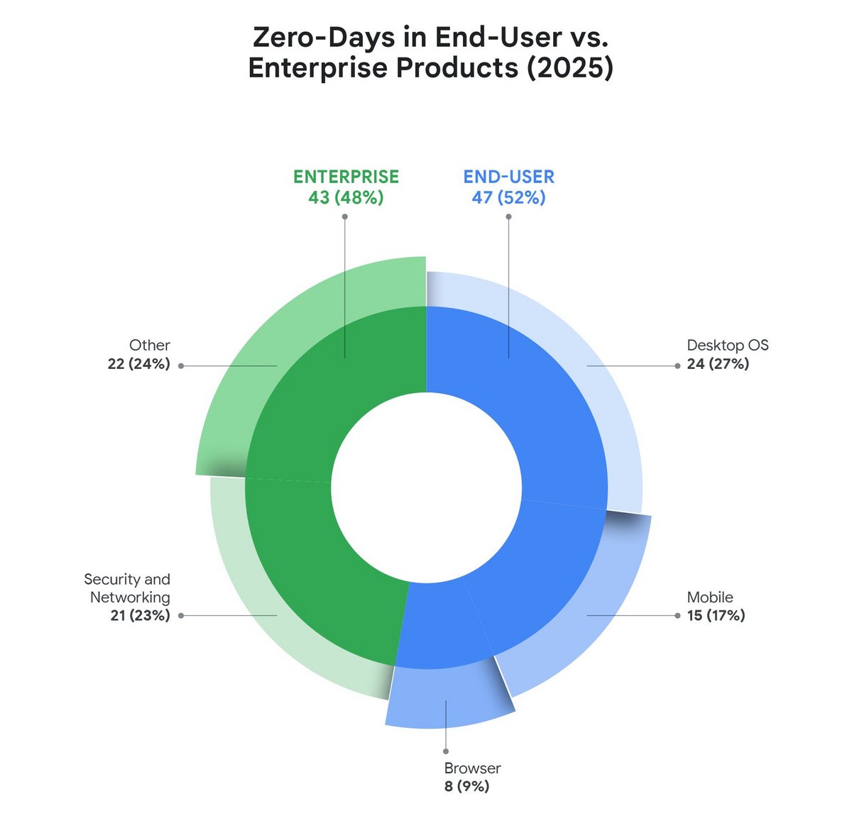 Répartition du nombre de failles zero-day suivies par le GTIG en 2025. © Google Threat Intelligence Group