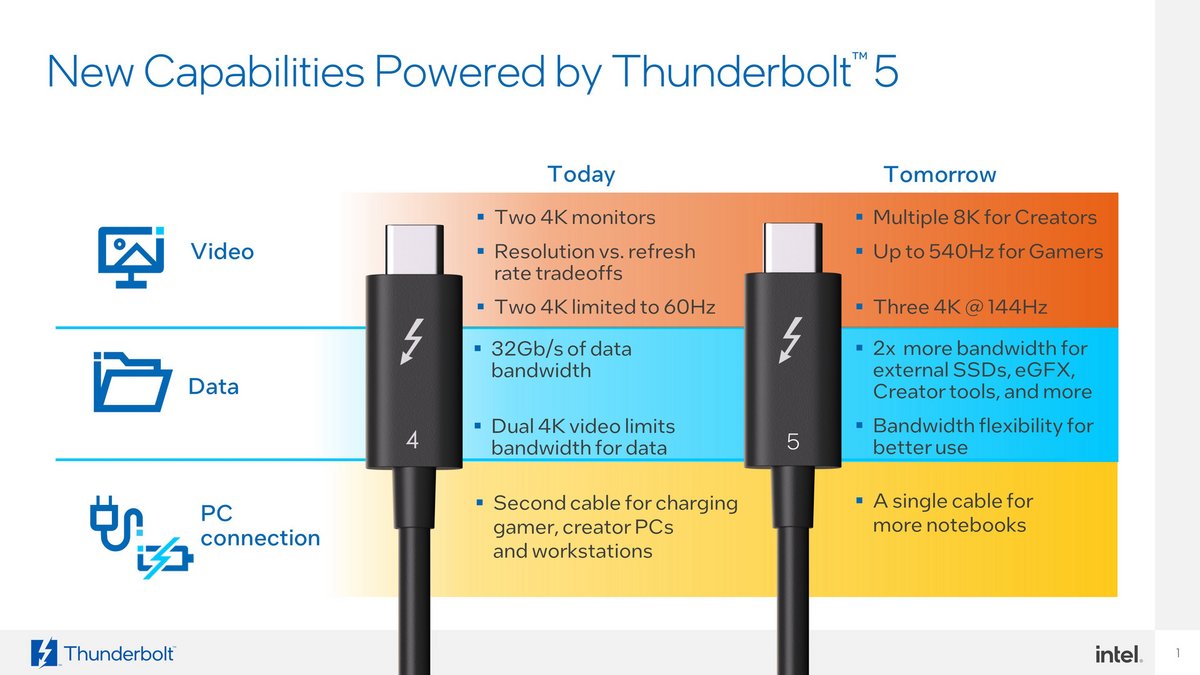 Avec ses spécifications, USB4 2.0 est en compétition directe avec la norme fermée Thunderbolt 5 d'Intel © Intel