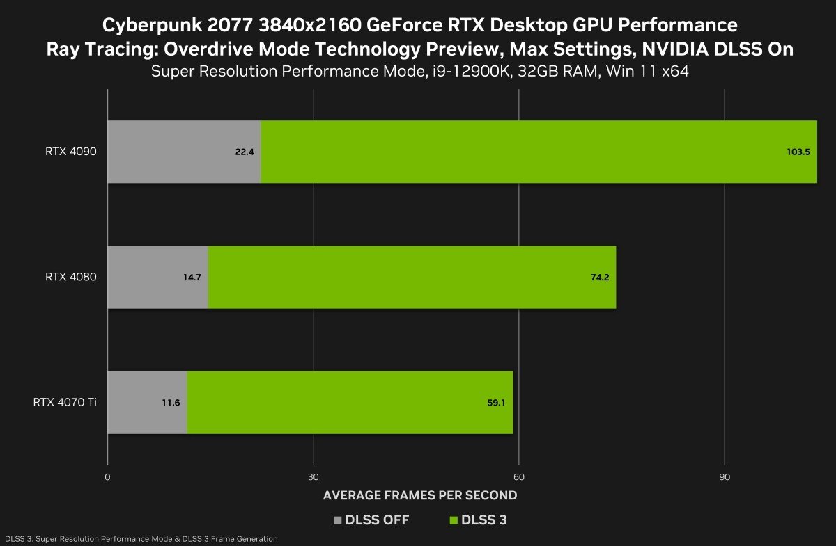 Cyberpunk 2077 RT Overdrive