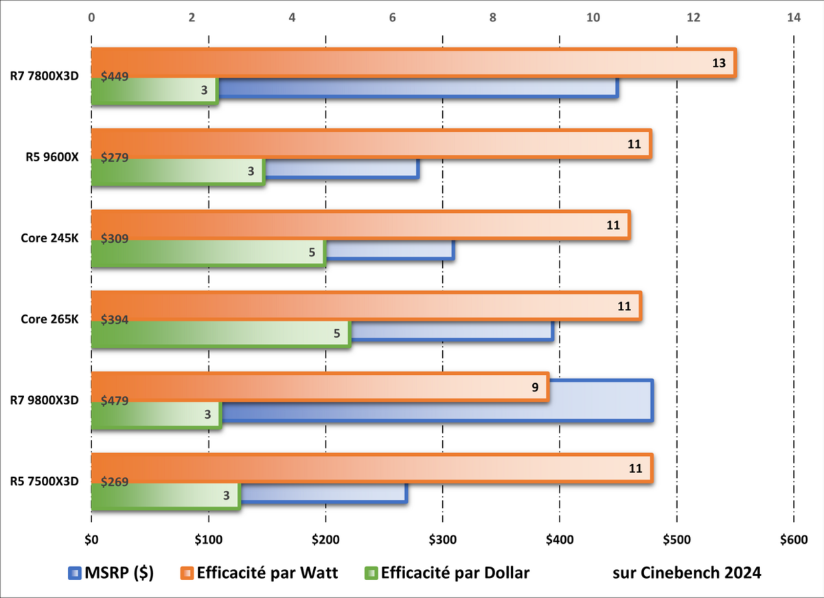 Performances par watt et par dollar durant les tests sur Cinebench 2024. ©Nerces pour Clubic