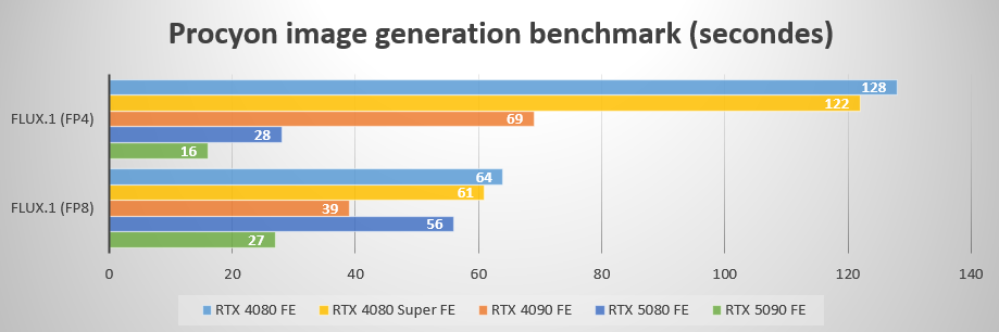 La RTX 5090 met une claque à la RTX 4090 sur le test optimisé pour le FP4 © Colin Golberg