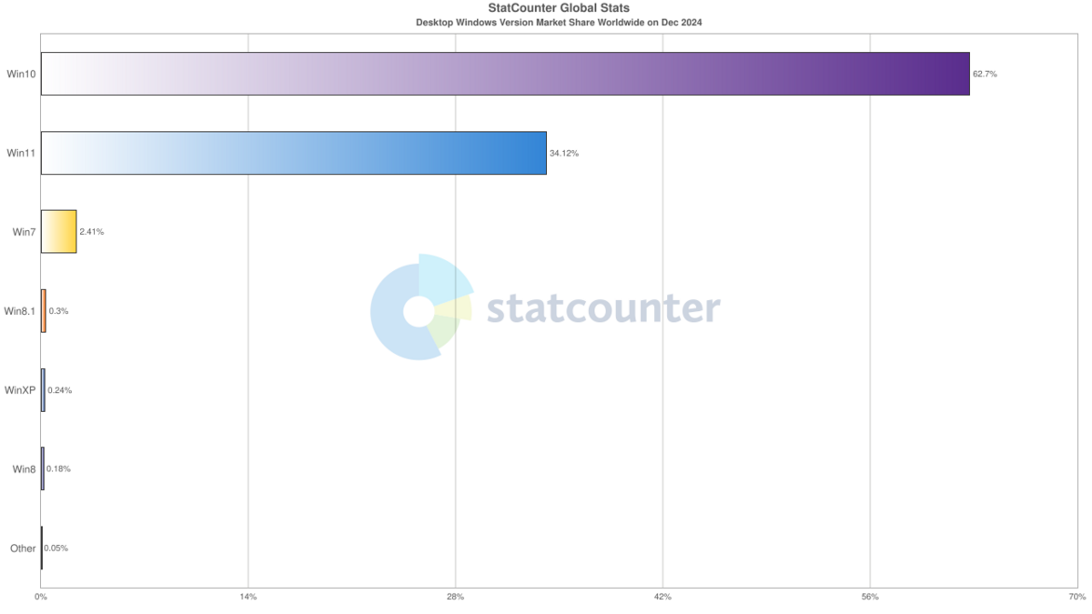 Windows 10 est toujours largement dominant, mais Windows 11 attaque fort l'année © StatCounter 