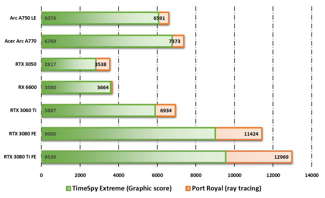 Performances observées sur 3DMark © Nerces