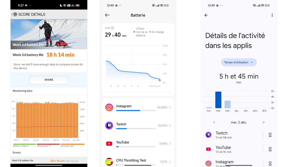 Une autonomie très, très correcte. © Pierre Crochart pour Clubic.com