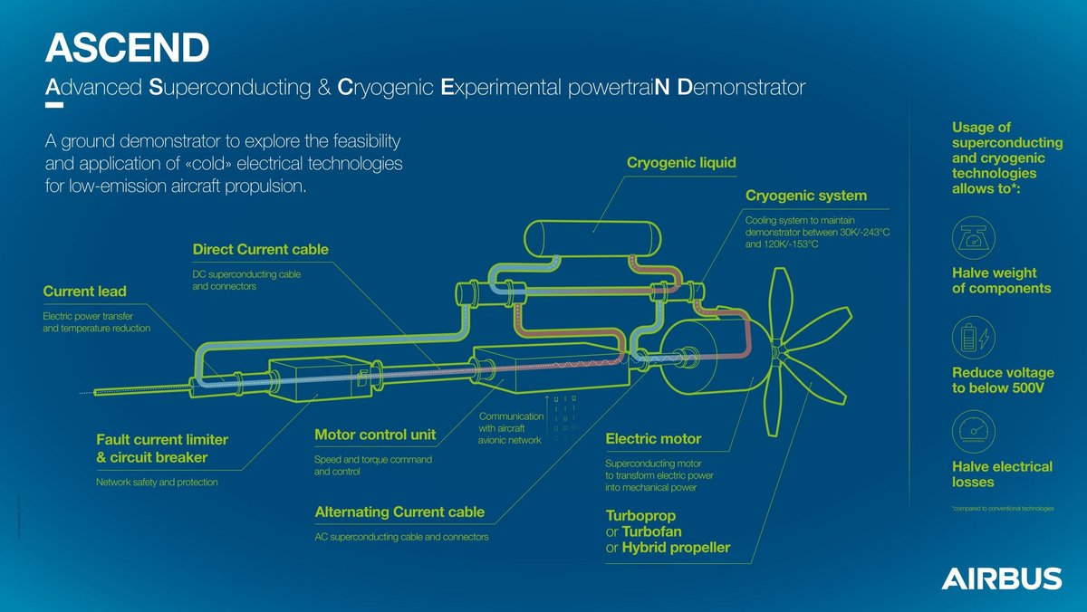 Sur cette infographie, Airbus nous montre comment associer les technologies cryogéniques et supraconductrices (© Airbus)