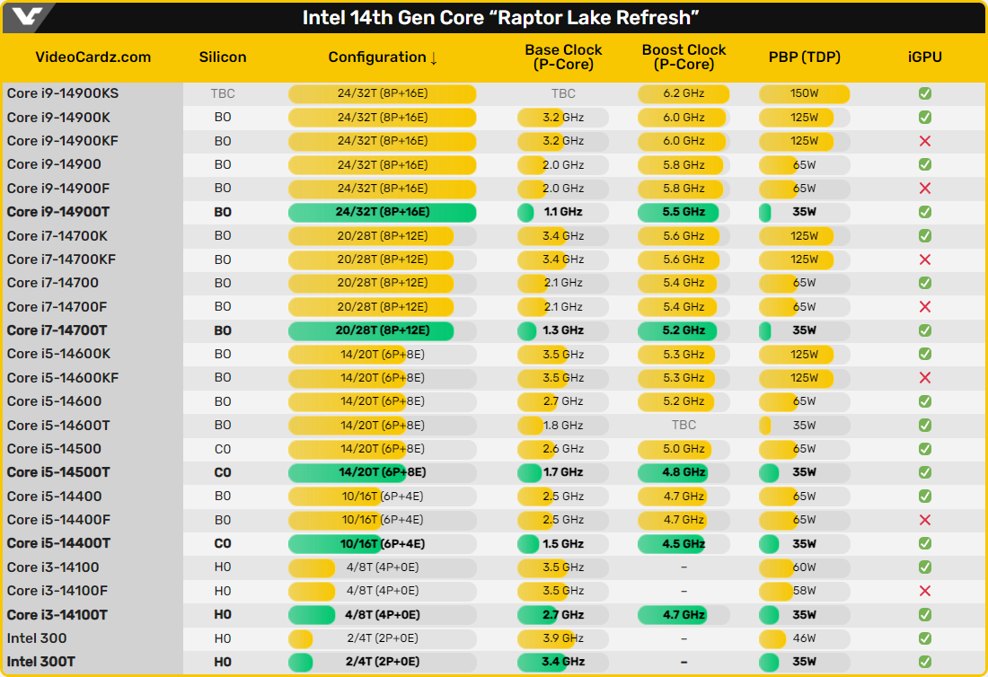 Les spécifications persque complètes de la 14e gen Intel © VideoCardz