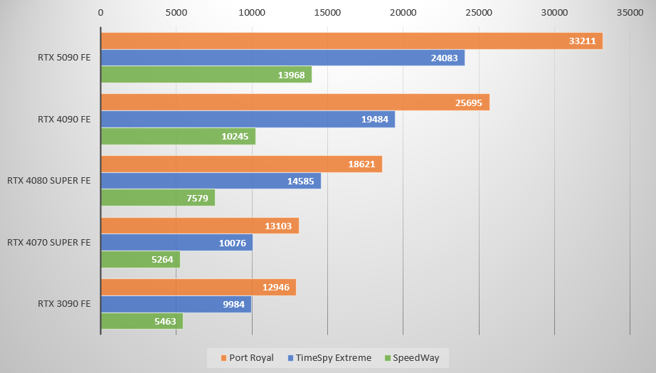 Performances observées sur 3DMark © Colin Golberg