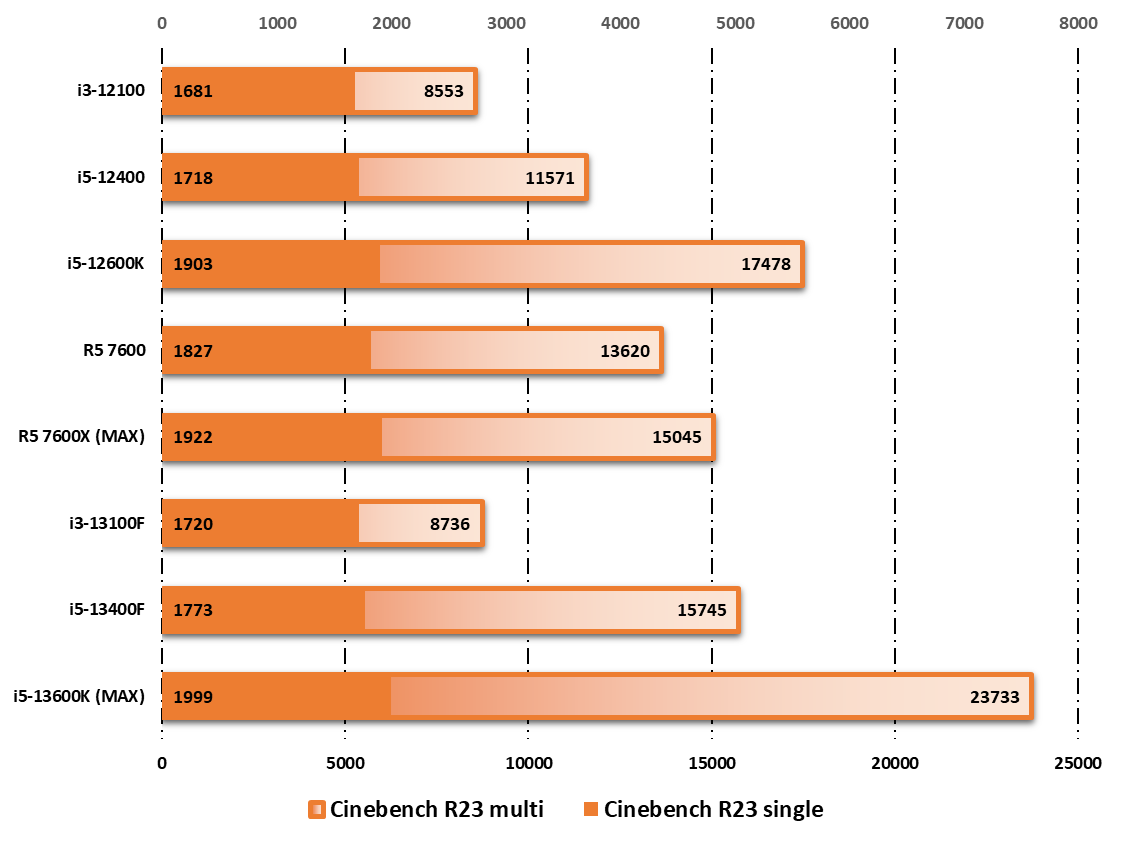 Performances observées sur Cinebench R23 © Nerces pour Clubic