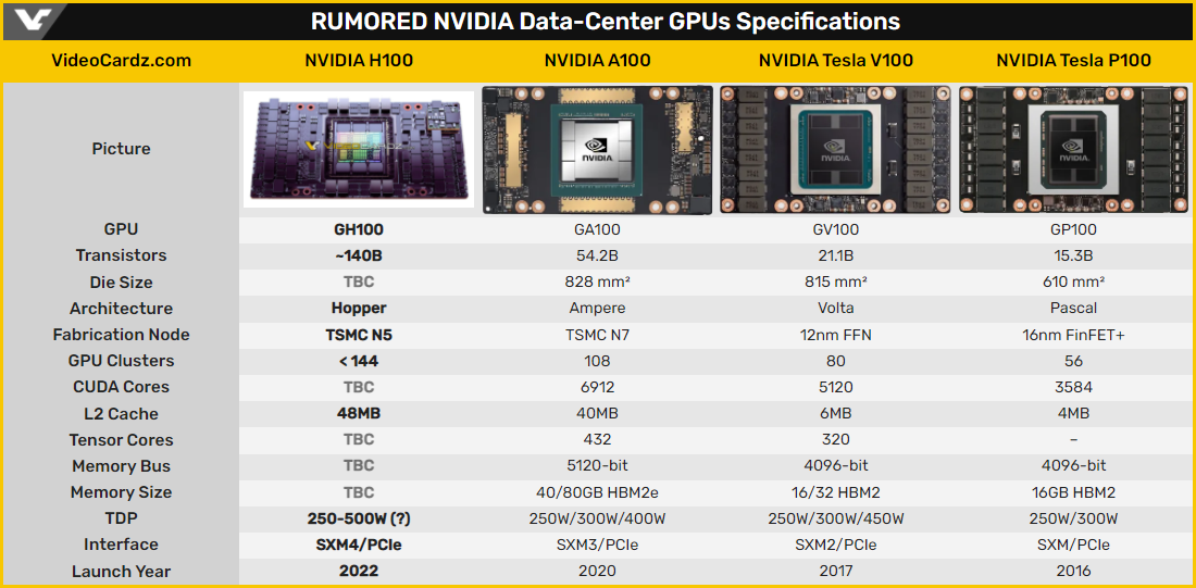 Le point sur les dernières rumeurs autour du NVIDIA Hopper H100 © Videocardz