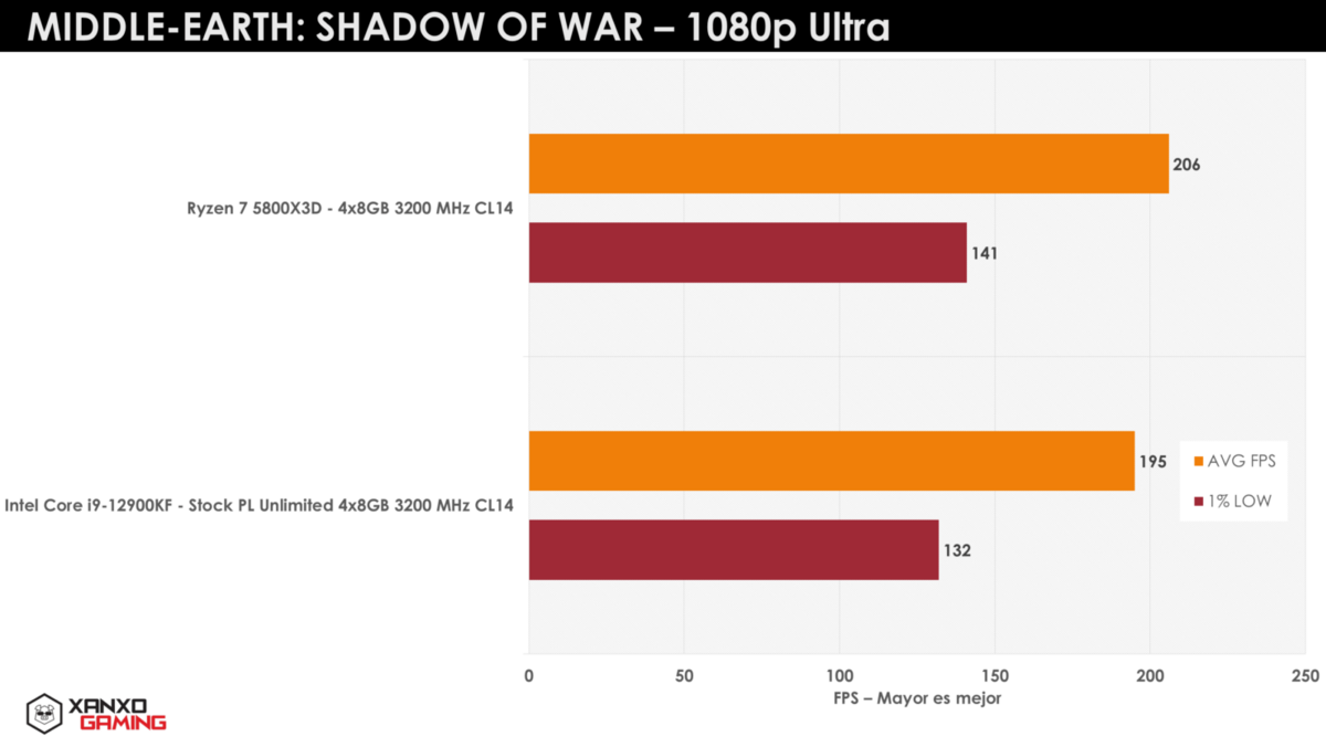 Bench AMD Ryzen 7 5800X3D