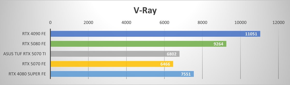 Performances observées sur V-Ray benchmark © Colin Golberg