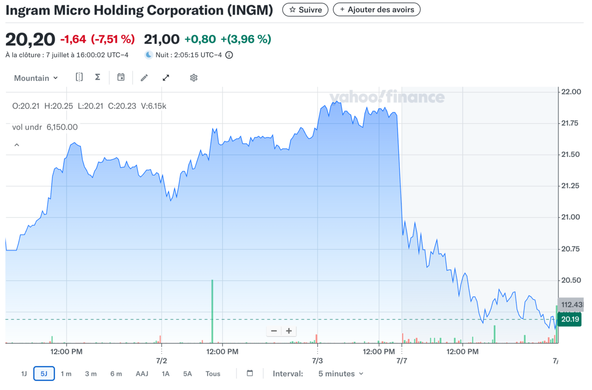 Cours d'Ingram Micro ©Yahoo! Finances