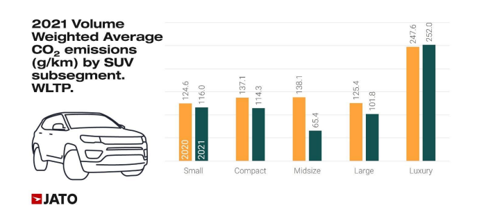 JATO 2022 rapport émission CO2 SUV par taille de véhicule