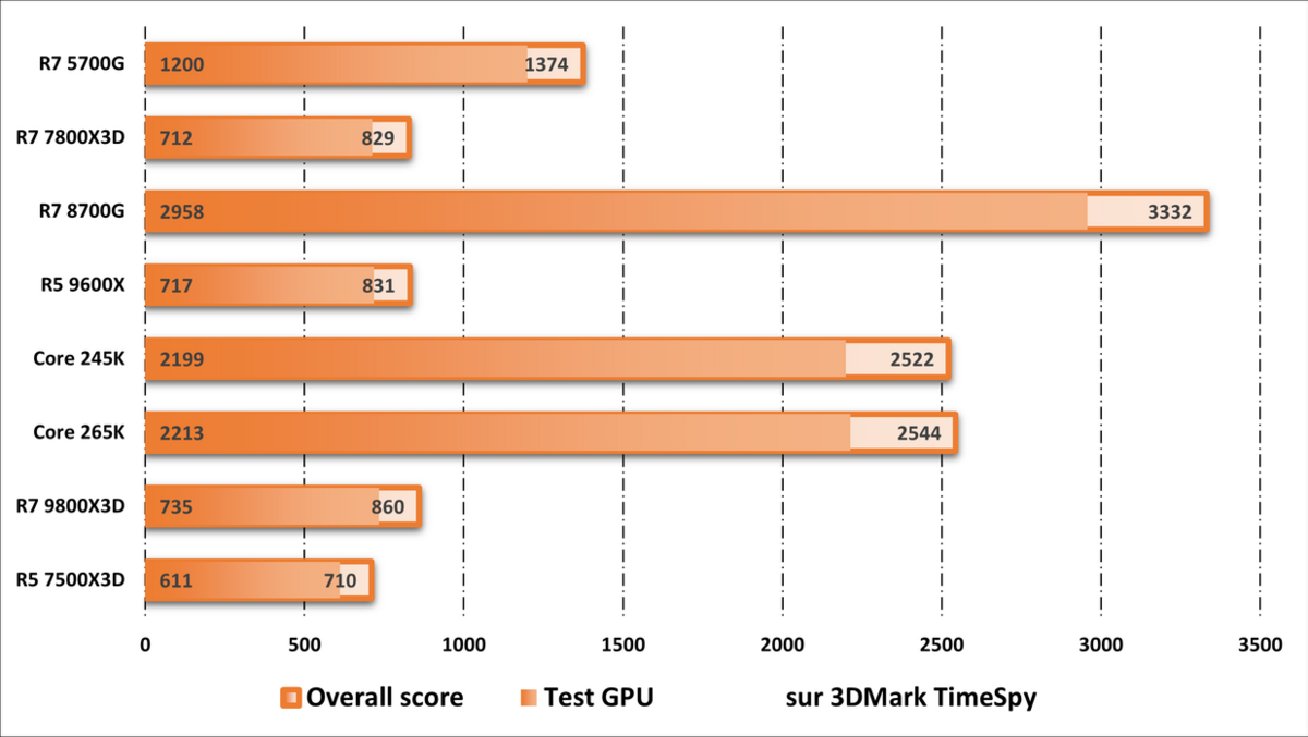 Performances observées avec l'iGPU sur 3DMark. ©Nerces pour Clubic