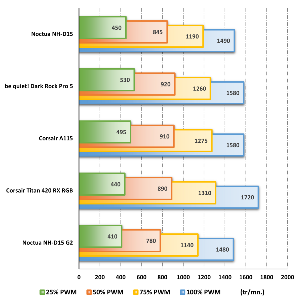 Rotations effectives des ventilateurs en fonction de leur puissance © Nerces pour Clubic