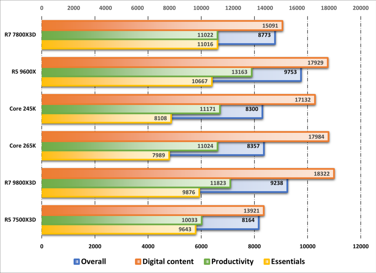Performances observées sur PCMark. ©Nerces pour Clubic 