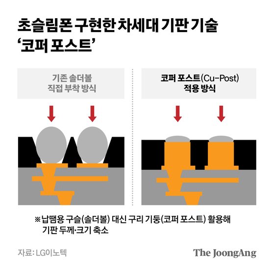 Chambre à vapeur vs Copper Post. ©The JoongAng