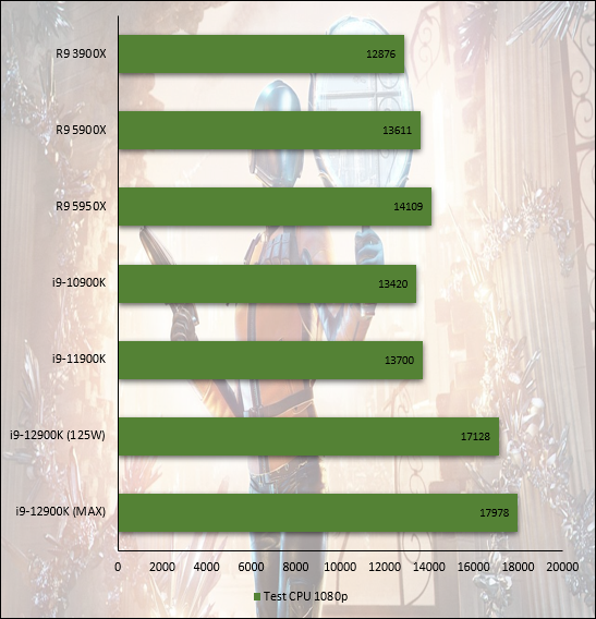 Performances observées sur 3DMark © Nerces