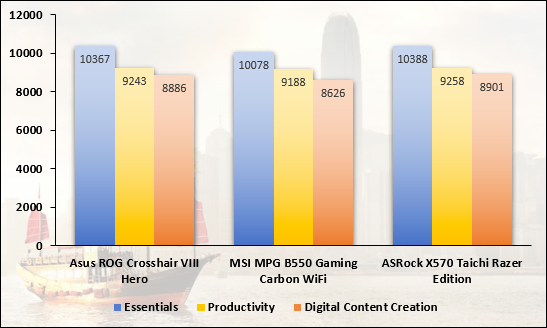 Mesure de performances sous PCMark 10 © Nerces