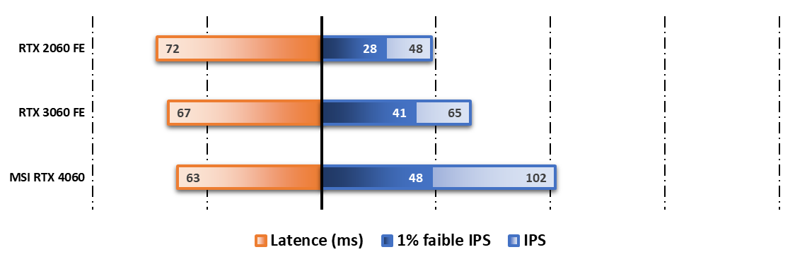 Performances DLSS3 sur F1 22 en 1 440p © Nerces pour Clubic