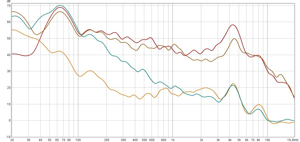 En rouge : un signal de base (bruit rose entre 20 Hz et 20 kHz). En orange : ANC activé. En vert : ANC désactivé. En Marron : mode Transparence