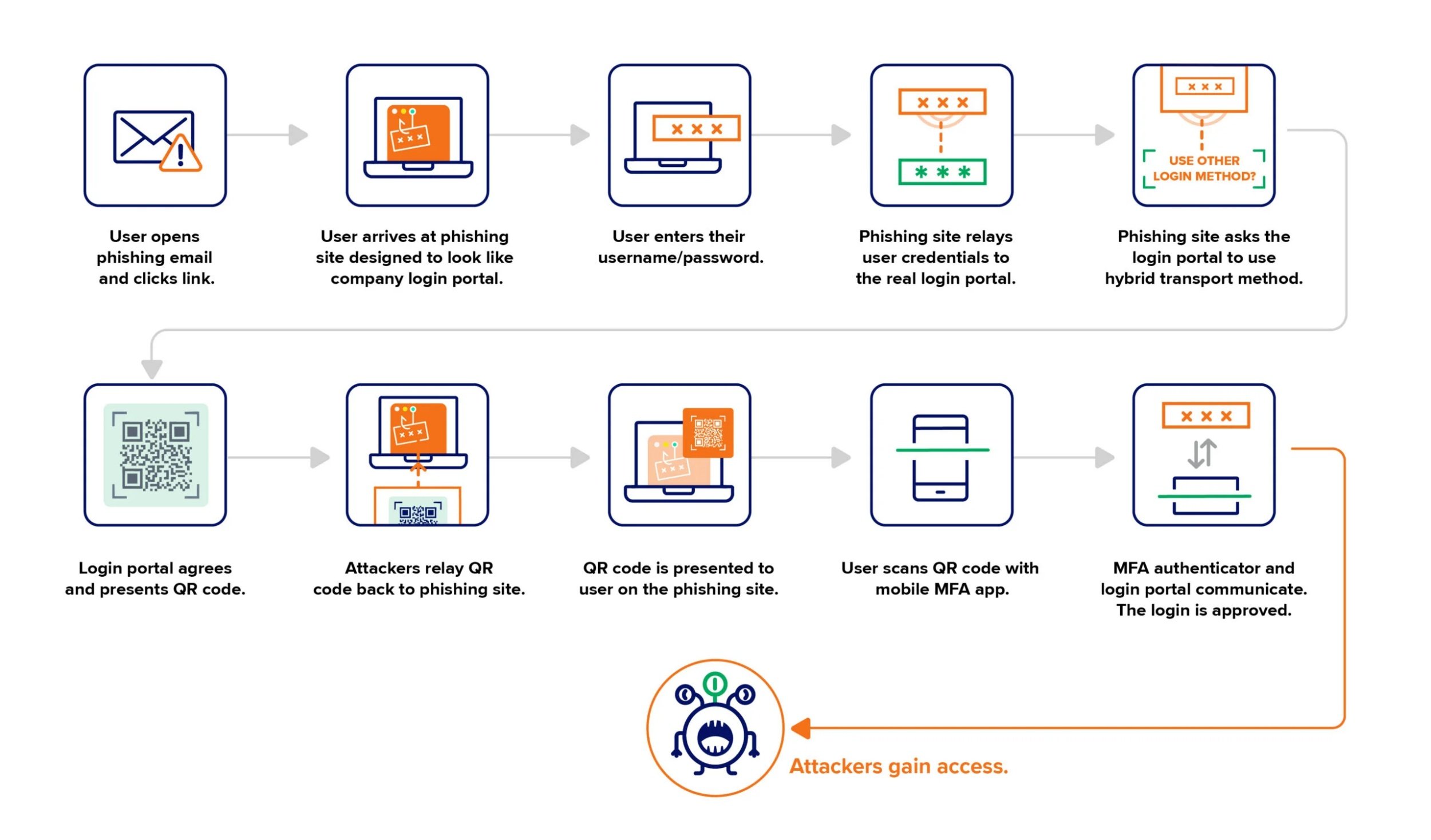 La campagne en cours permet aux attaquants de soutirer les accès à un compte protégé par une clé FIDO en exploitant l'option de connexion multi-appareils annexe. © Expel