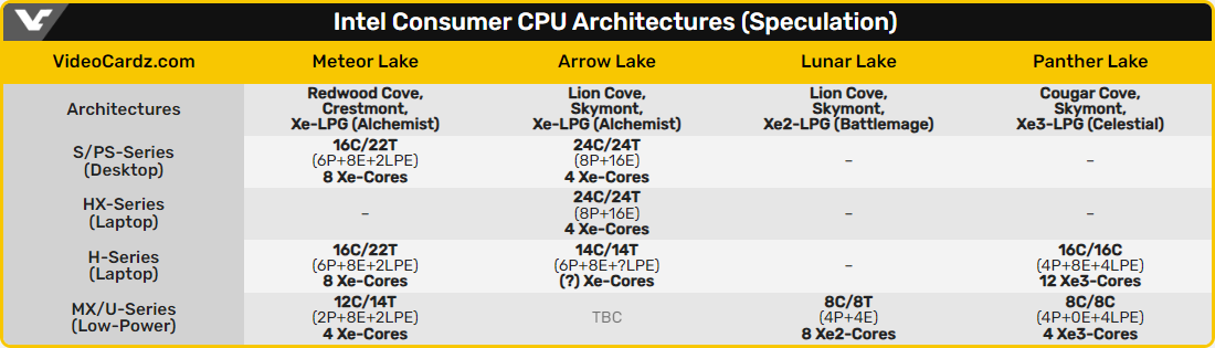 Spécifications supposées Intel Panther Lake © VideoCardz