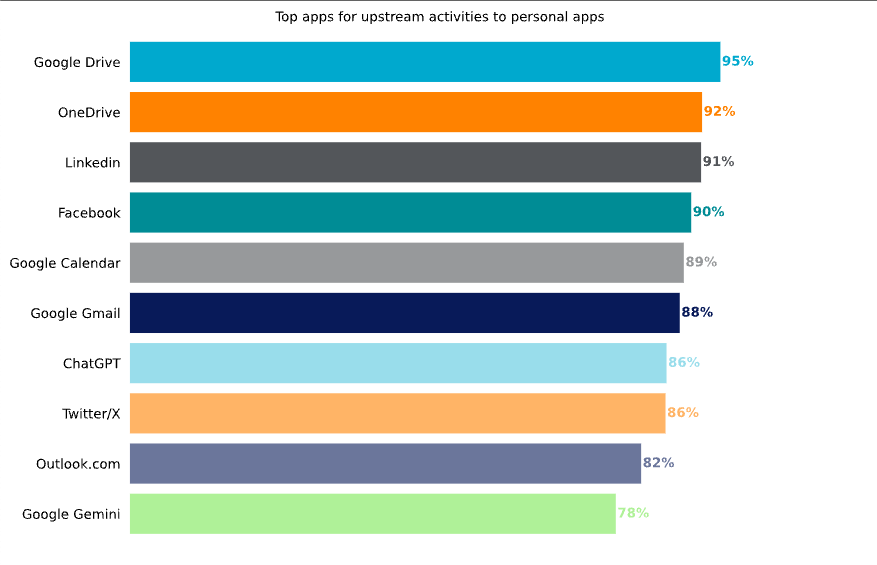 Classement des applications personnelles les plus utlisées en environnement professionnel en 2024 © Netskope