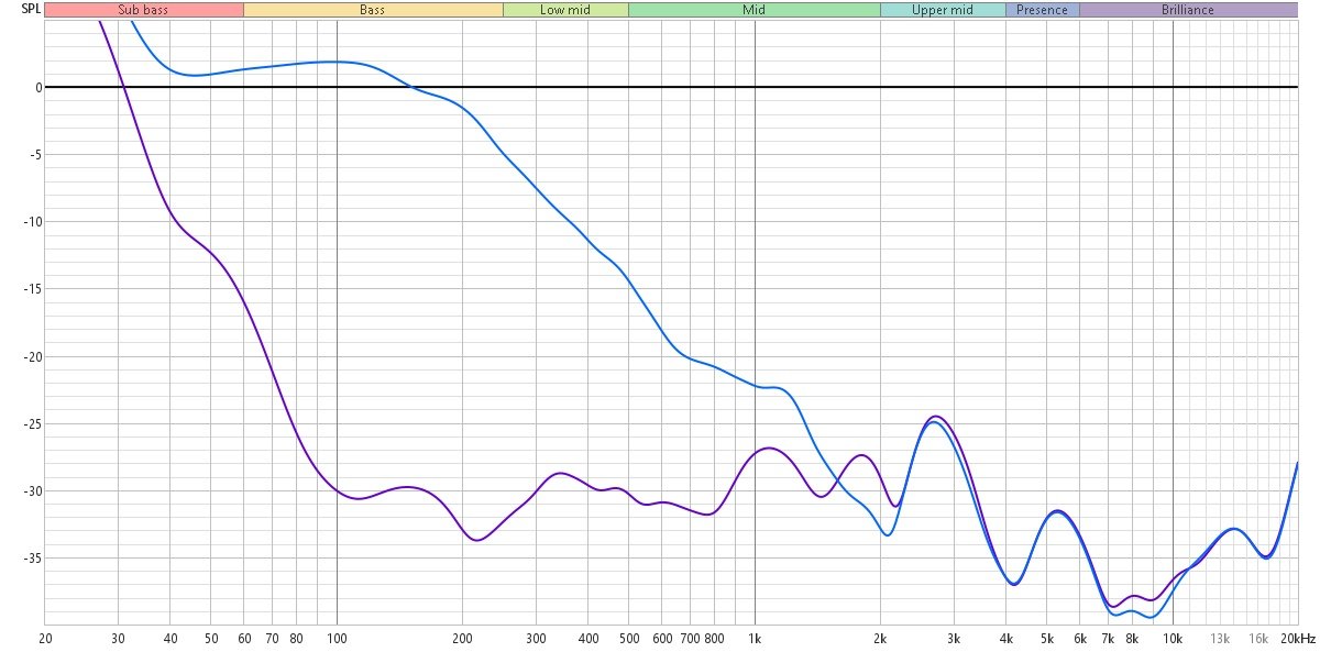 Ci-dessus, la mesure de l'isolation phonique, par rapport à un bruit témoin normalisé à 0. En violet, avec ANC. En bleu, l'isolation passive. Le casque est très efficace, dès les plus basses fréquences, et affiche une très bonne isolation passive. © Clubic