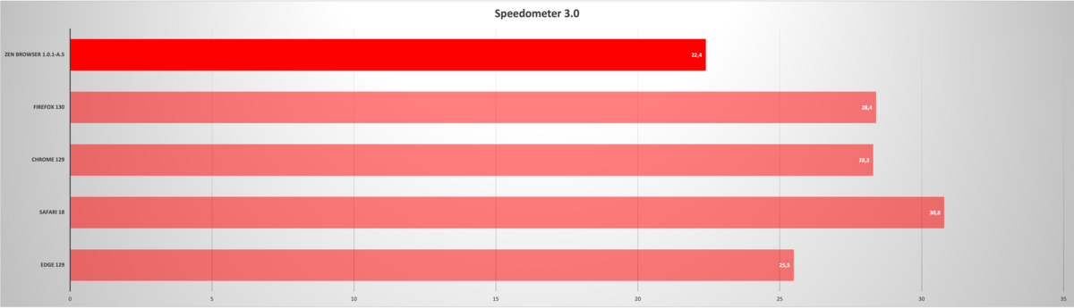 Zen Browser - Benchmark - Speedometer 3.0