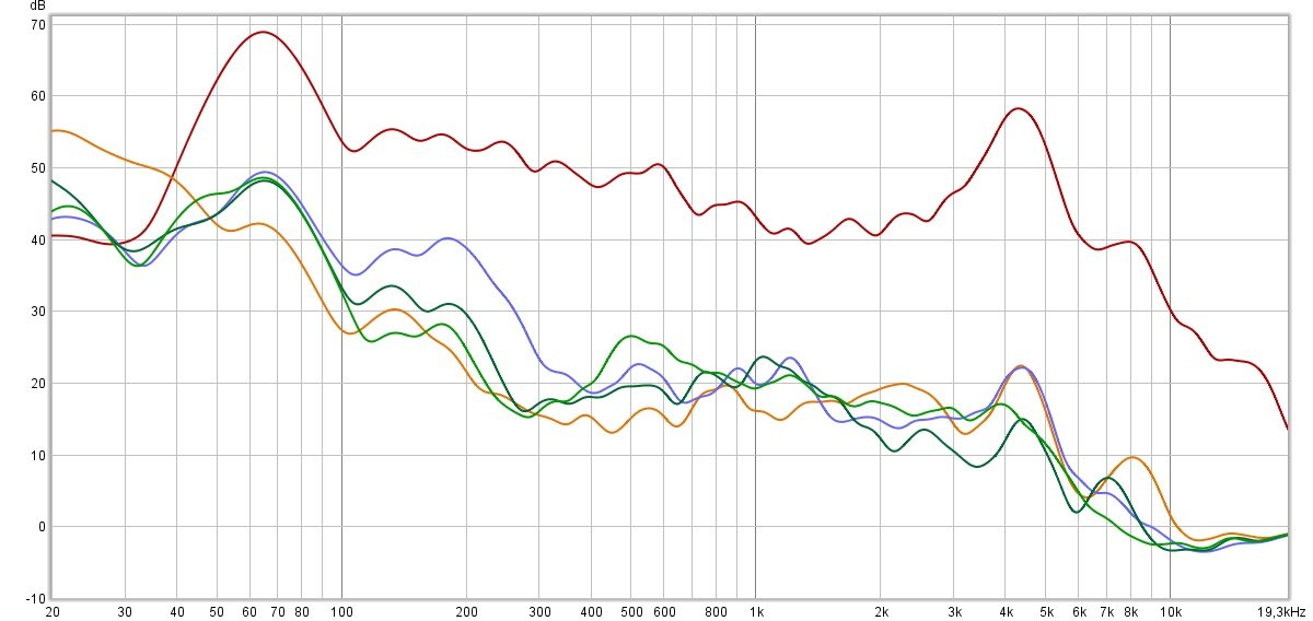 Comparaison avec les 3 autres meilleures références. En orange : le Apple Airpods Max, dont on remarque le rebond à partir de 40 Hz, sans doute une résonnance de ses coques. En vert clair : Sony WH-1000Xm3/Xm4. En vert foncé : Bose Headphones 700. En Violet : Bowers & Wilkins PX7 