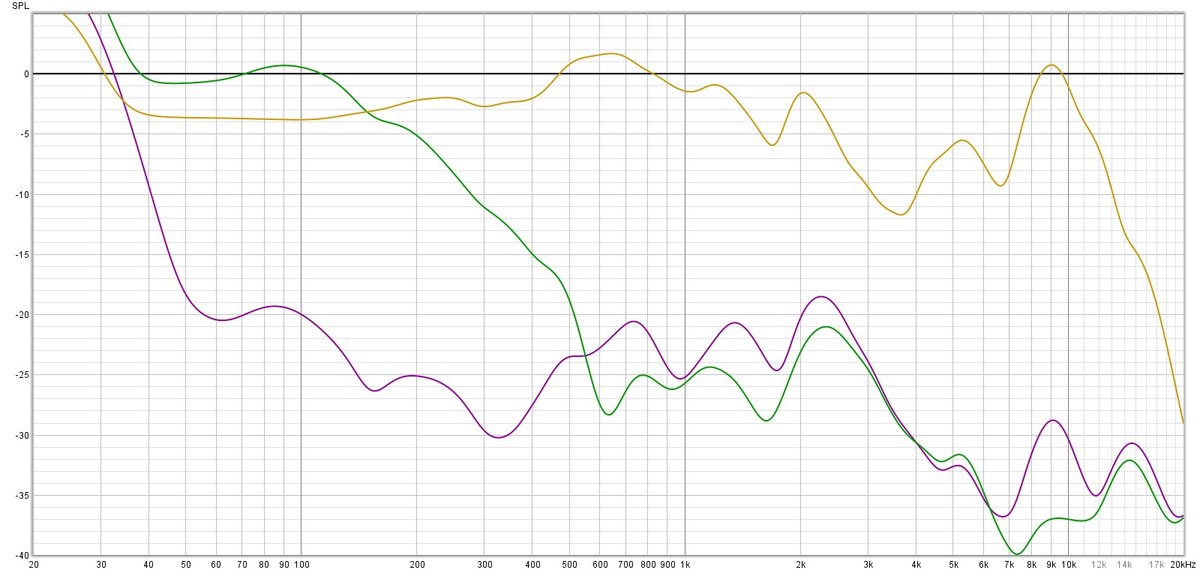 Ci-dessus, la mesure de l'isolation du Sony ULT Wear. En noir, le signal témoin normalisé à 0 dB. En violet, la réduction de bruit active, très efficace pour un produit de cette catégorie. En vert, l'isolation passive. En orange le retour sonore (au max), lui-aussi étonnamment bon.