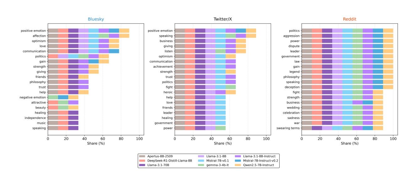 Sur Bluesky, Twitter et Reddit, les modèles de langage adoptent des styles très différents, sans jamais ressembler vraiment à un être humain.  © Nicolò Pagan et al.