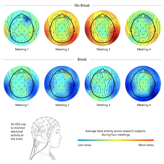 Moins de stress donc plus de couleur bleue pour les participants ayant fait une pause entre les réunions. © Brown Bird Design