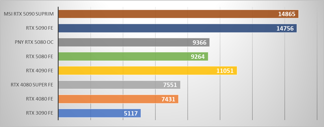 Performances observées sur V-Ray benchmark. ©Nerces pour Clubic