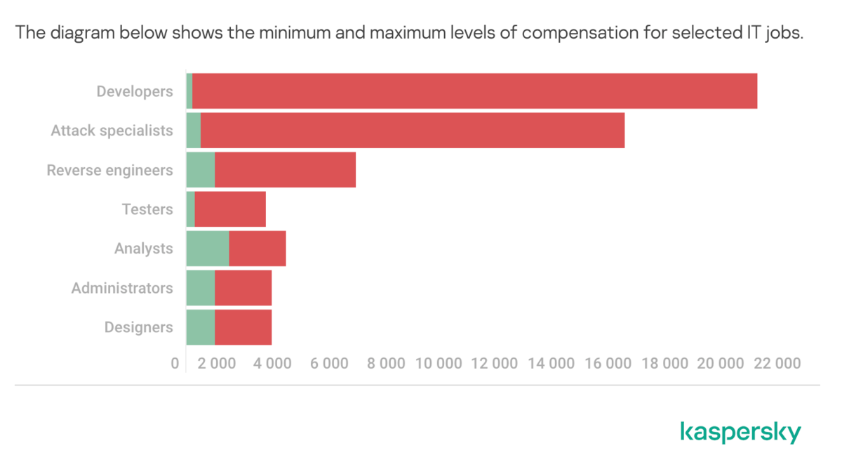 Salaires minimum (vert) et maximum des offres sur le dark web © Kaspersky