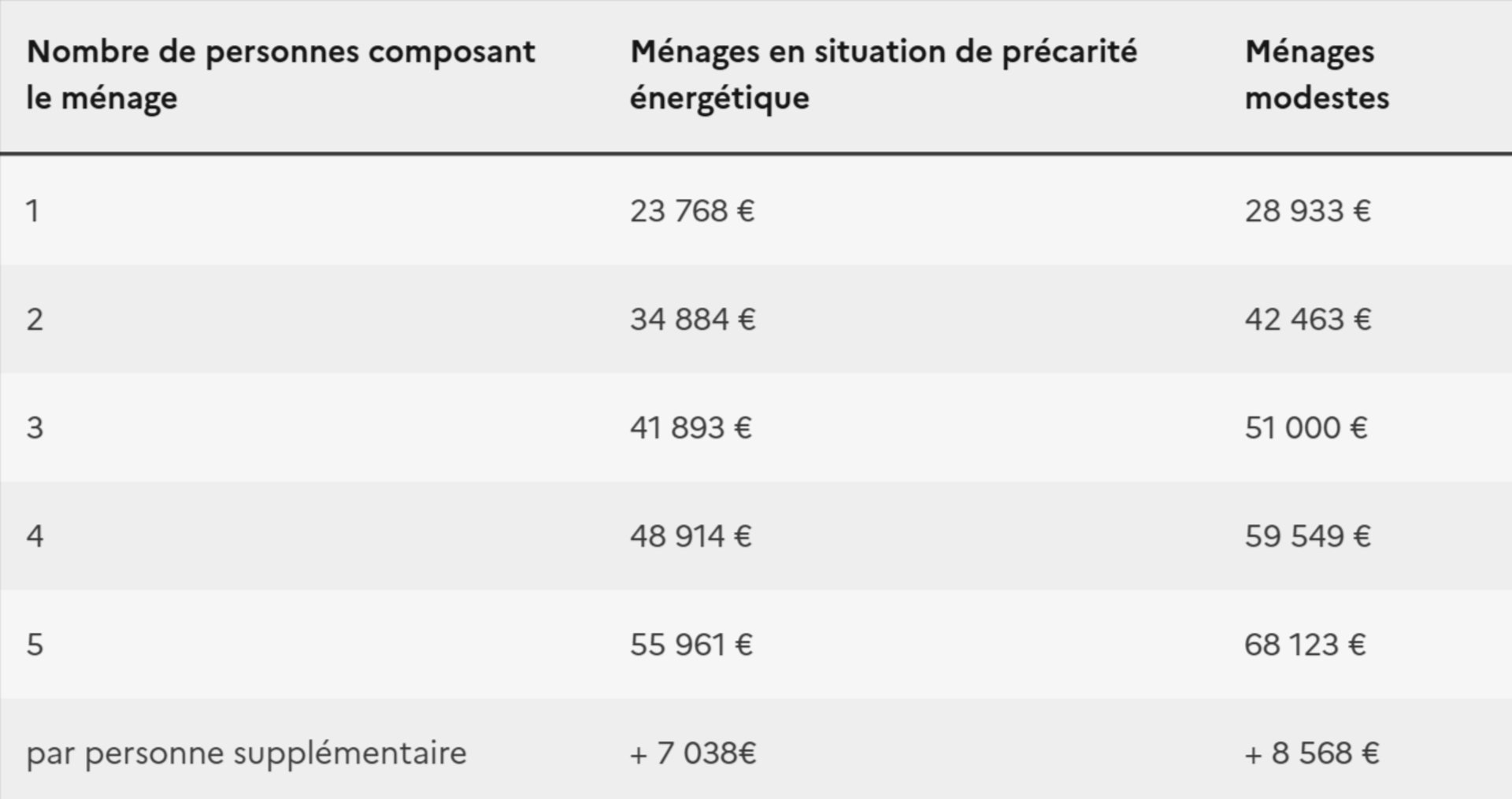 Rappel du plafonds de revenus pour bénéficier de la prime "coupe de pouce véhicules particuliers électriques" © Gouvernement
