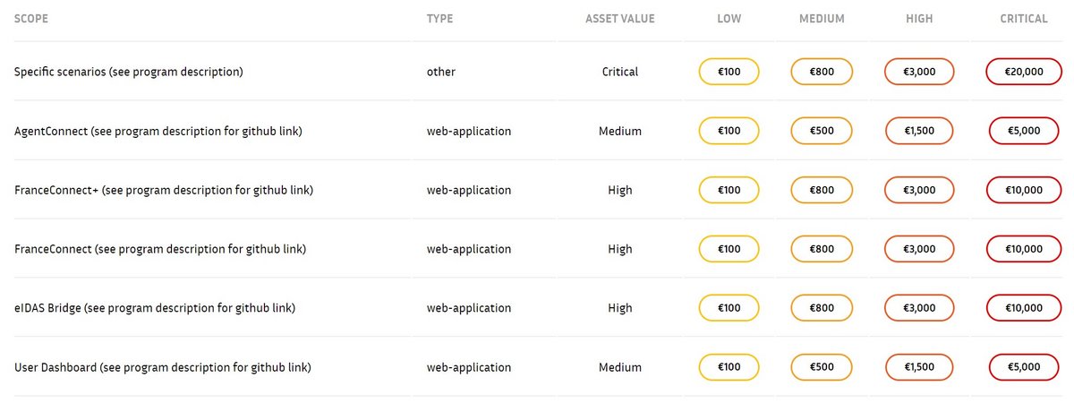 Tableau du bug bounty France Connect © YesWeHack / DINUM